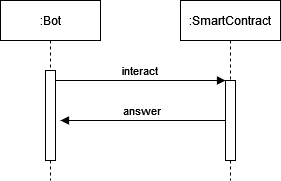 bot to smartcontract
